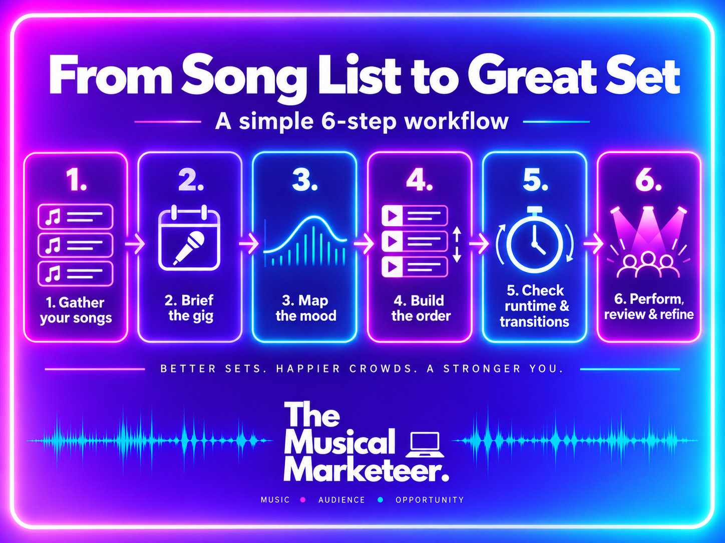 Six-step workflow for turning a song list into a strong live set