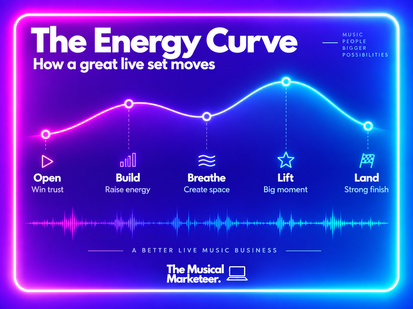 The Energy Curve for building a live set with opening, build, breathe, lift and landing stages